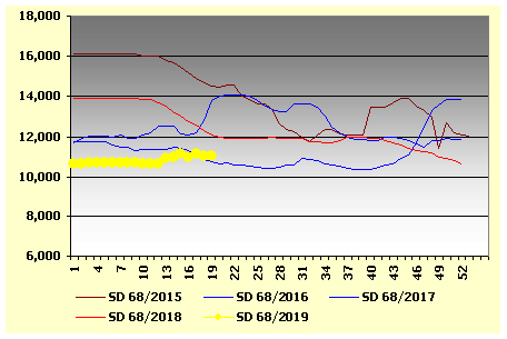 Graph 2: Average weekly prices of SD fishmeal in the main ports of China, 2015/2019, in RMB